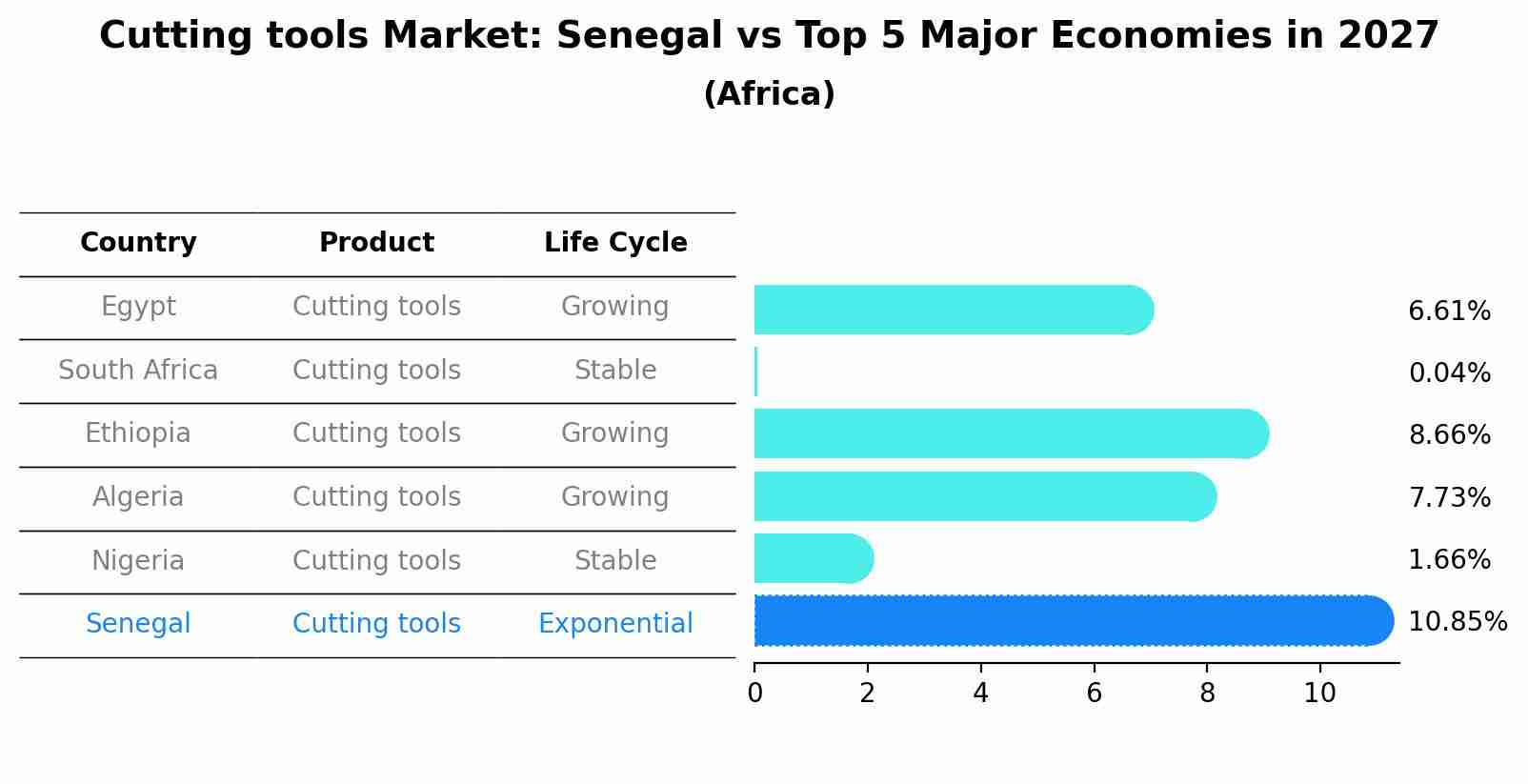 Cutting tools Market: Senegal vs Top 5 Major Economies in 2027 (Africa)