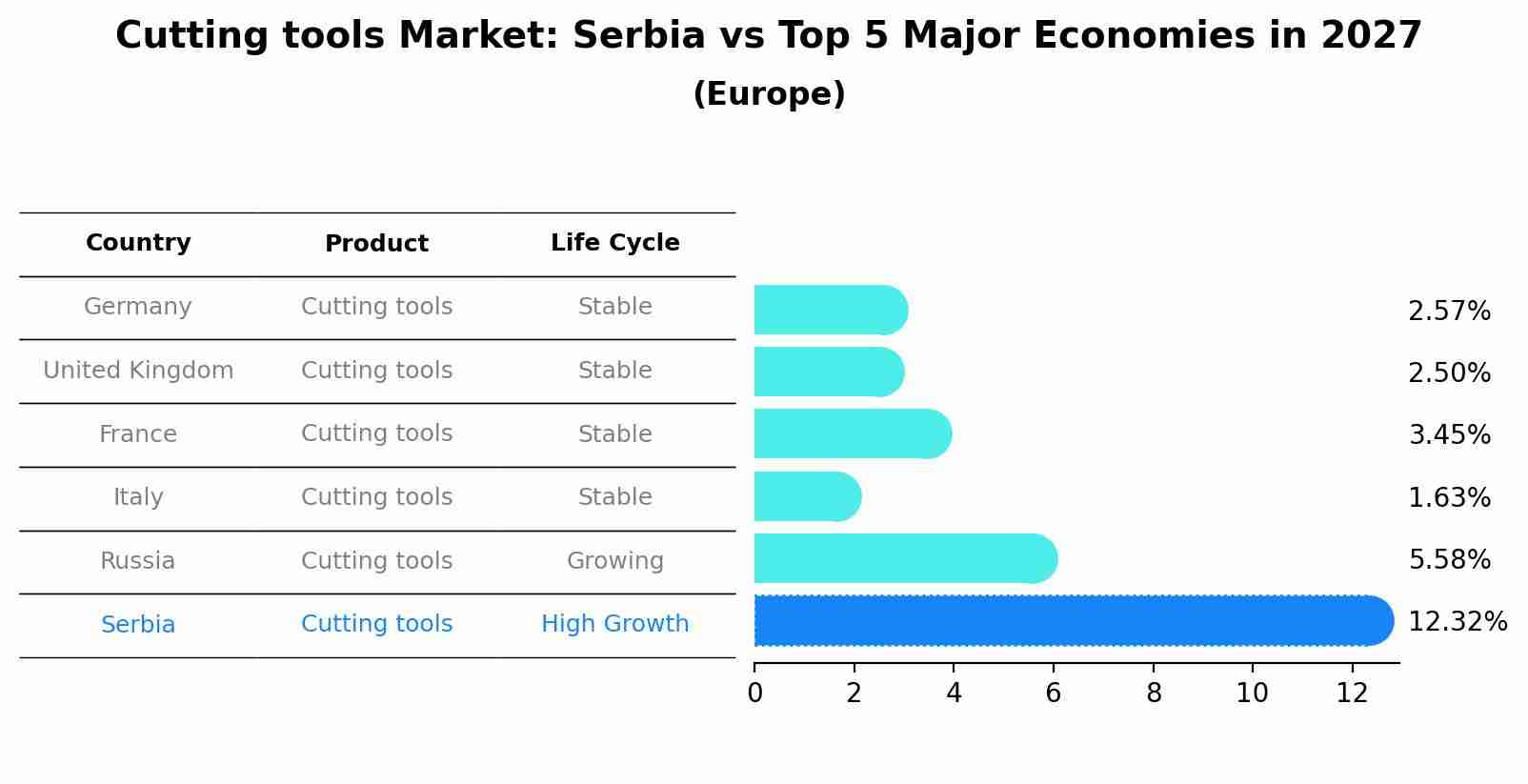 Cutting tools Market: Serbia vs Top 5 Major Economies in 2027 (Europe)