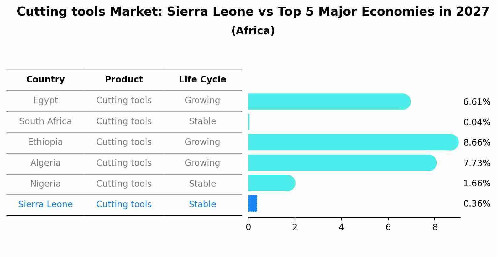 Cutting tools Market: Sierra Leone vs Top 5 Major Economies in 2027 (Africa)