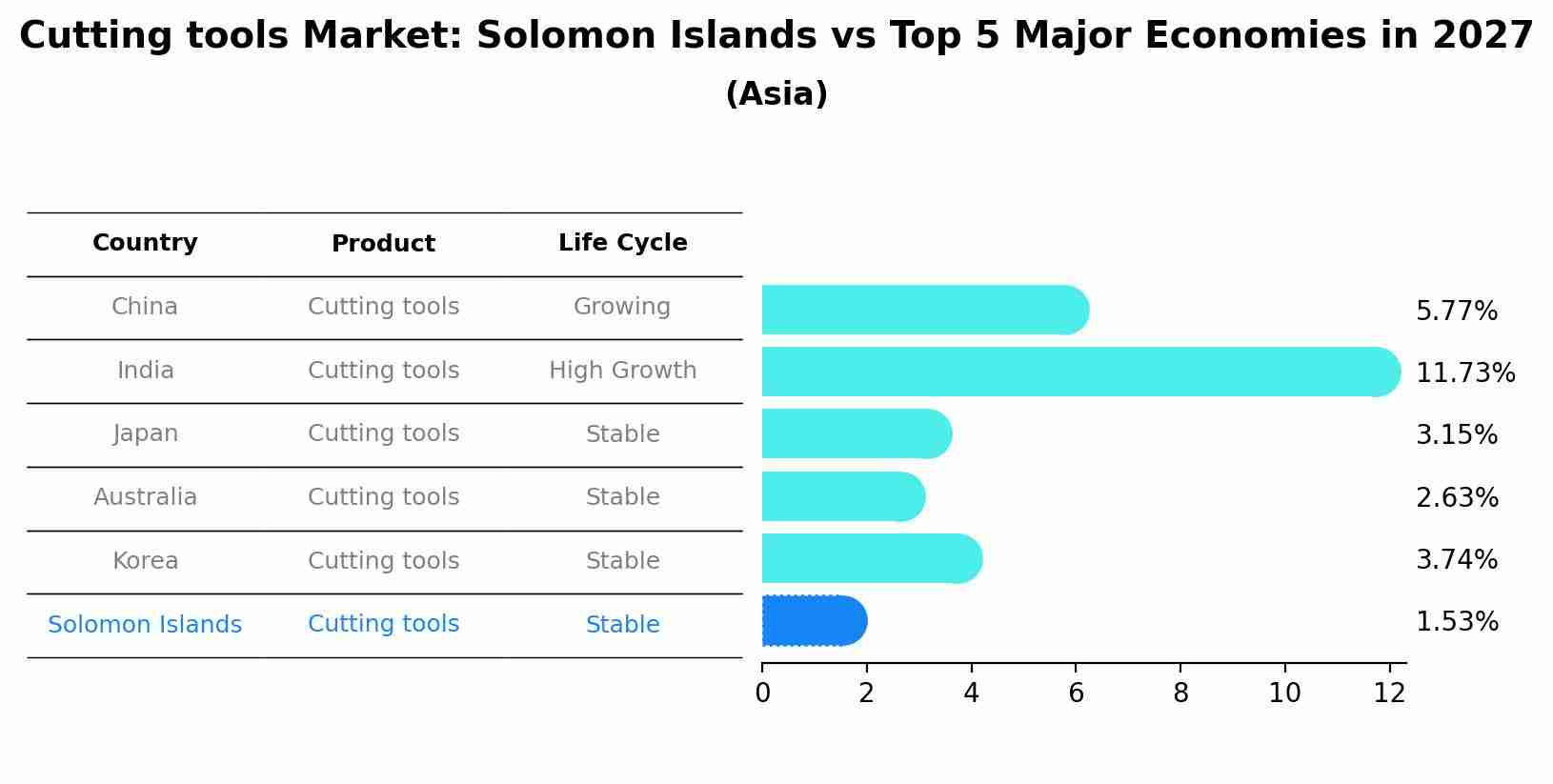 Cutting tools Market: Solomon Islands vs Top 5 Major Economies in 2027 (Asia)