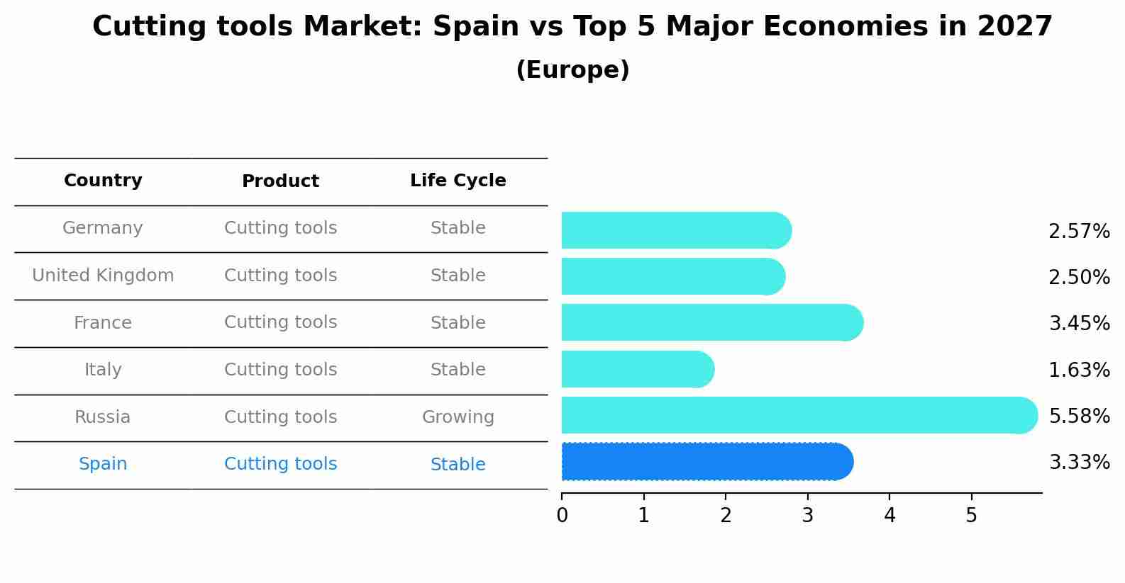 Cutting tools Market: Spain vs Top 5 Major Economies in 2027 (Europe)