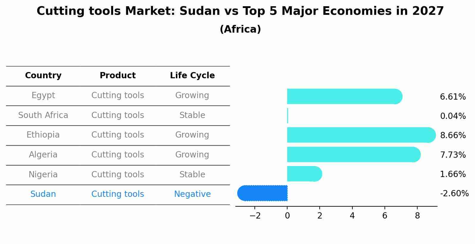 Cutting tools Market: Sudan vs Top 5 Major Economies in 2027 (Africa)