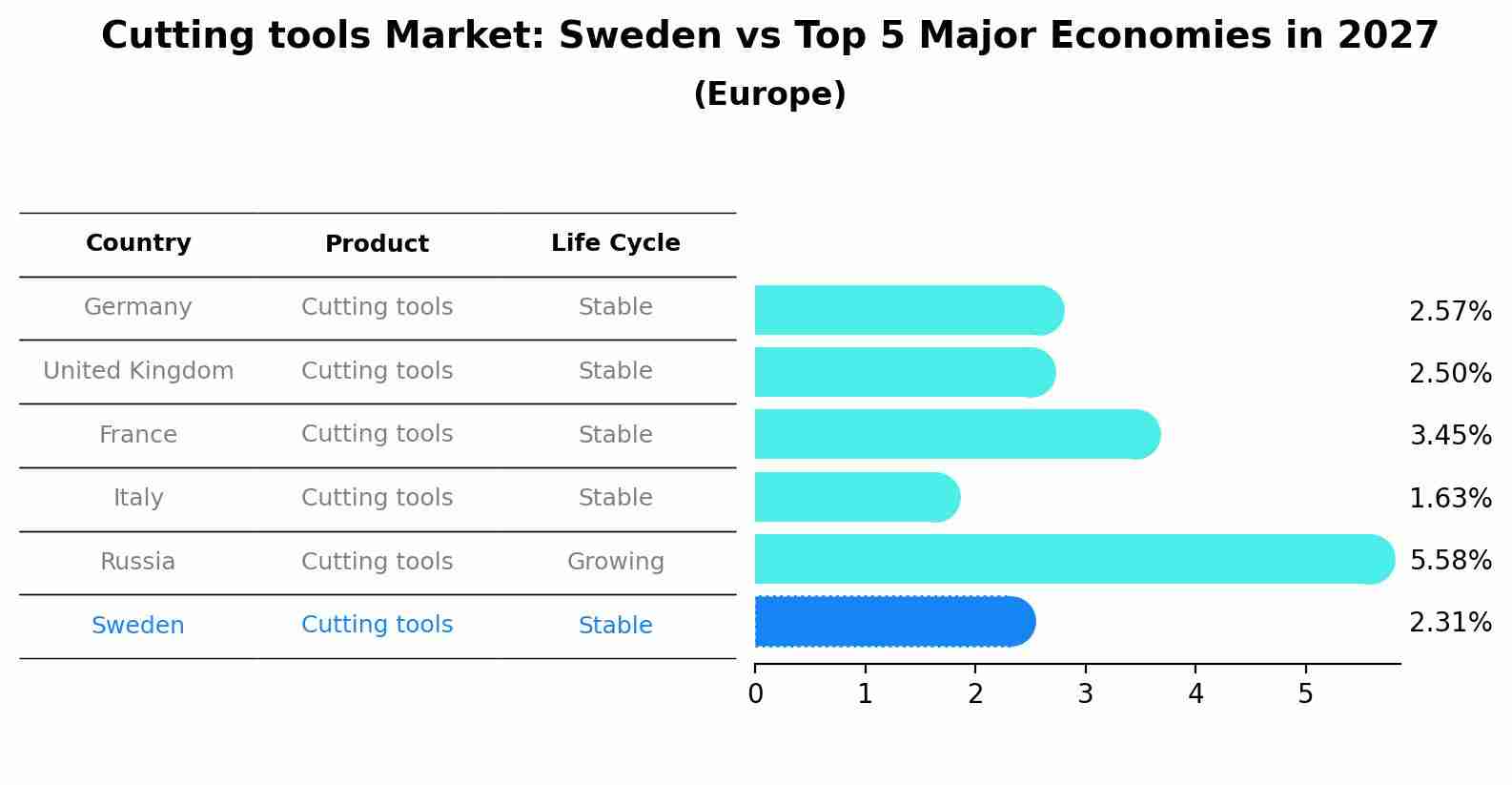 Cutting tools Market: Sweden vs Top 5 Major Economies in 2027 (Europe)
