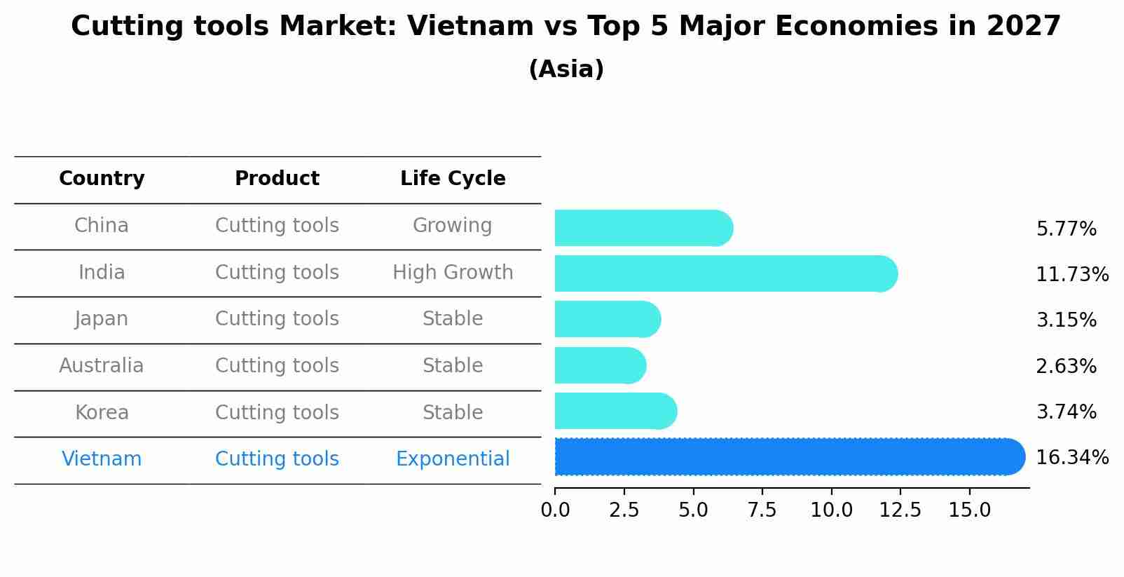 Cutting tools Market: Vietnam vs Top 5 Major Economies in 2027 (Asia)
