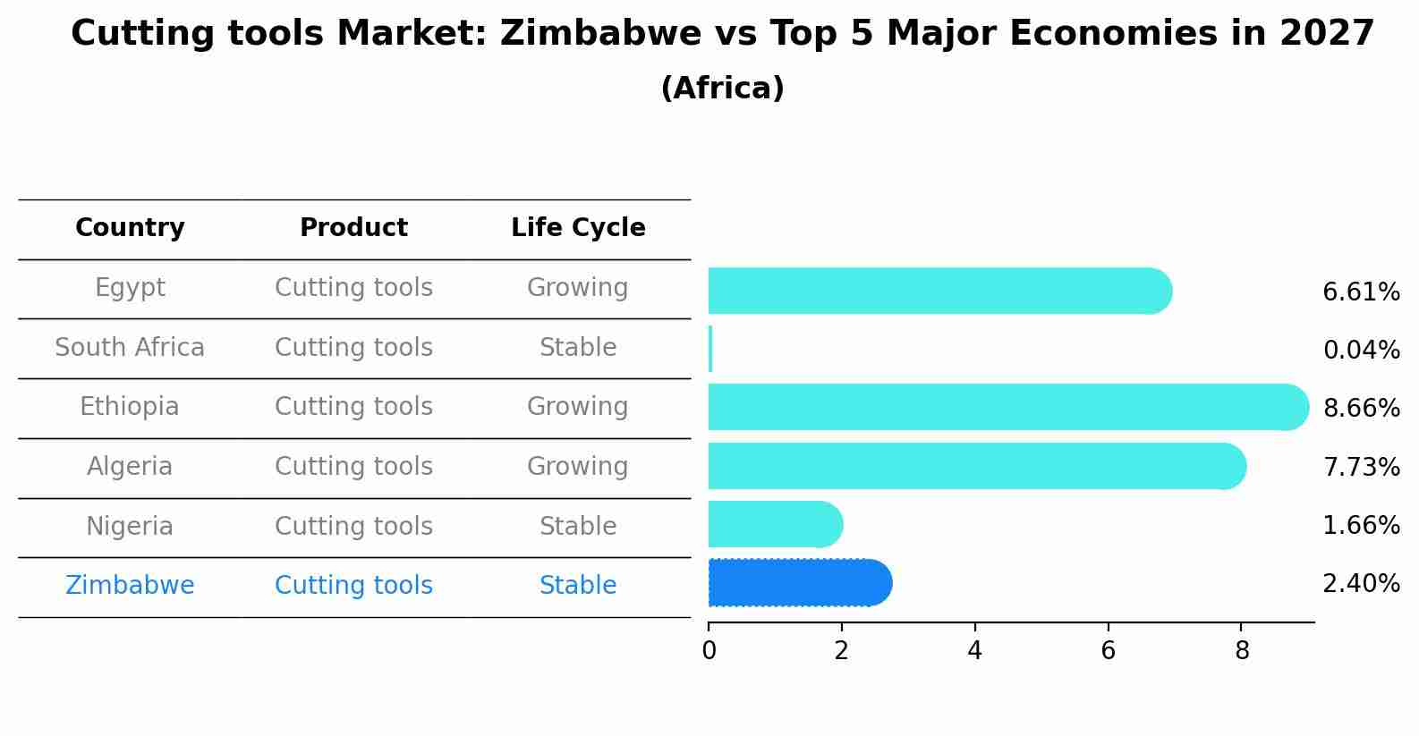 Cutting tools Market: Zimbabwe vs Top 5 Major Economies in 2027 (Africa)