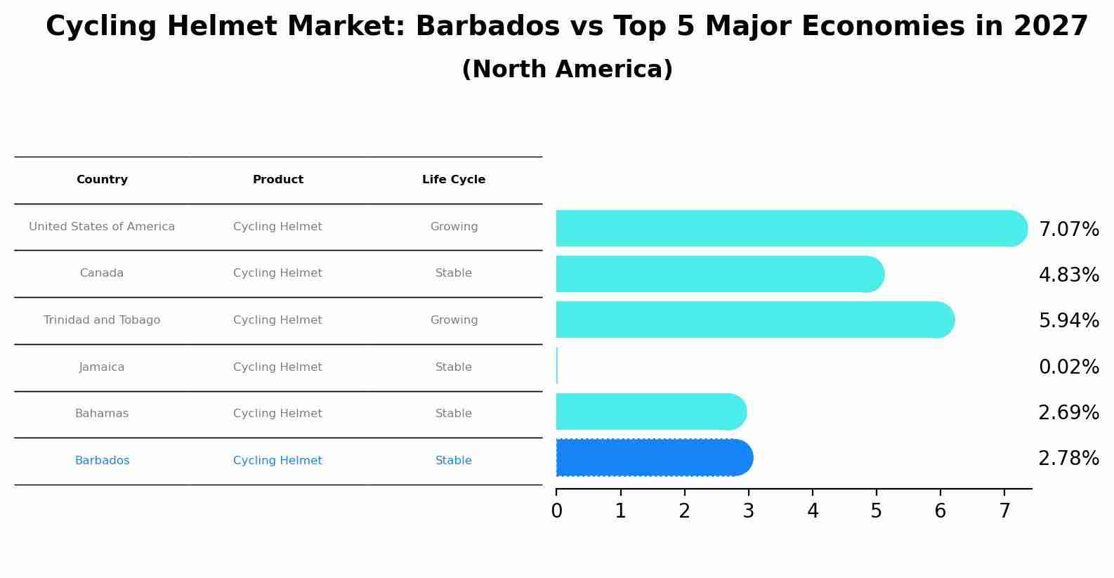 Cycling Helmet Market: Barbados vs Top 5 Major Economies in 2027 (North America)