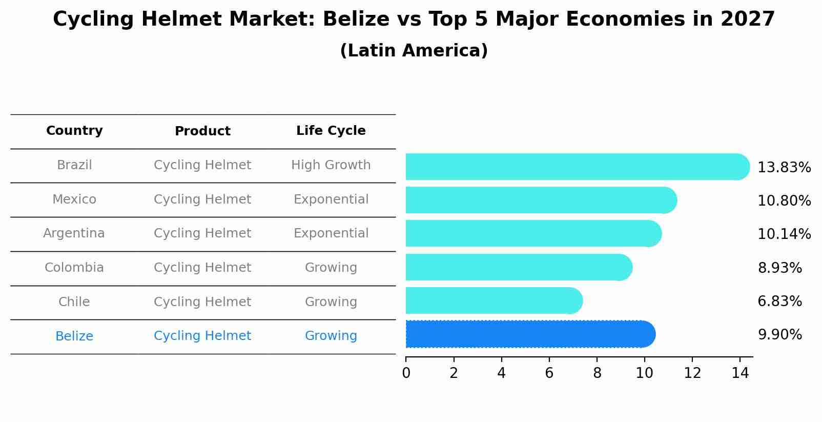 Cycling Helmet Market: Belize vs Top 5 Major Economies in 2027 (Latin America)