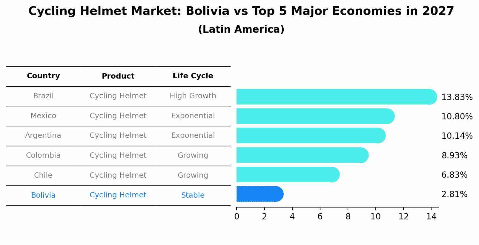 Cycling Helmet Market: Bolivia vs Top 5 Major Economies in 2027 (Latin America)