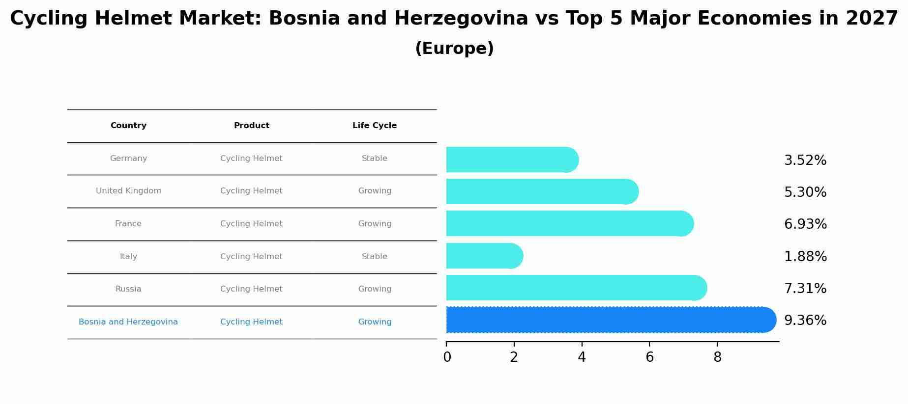 Cycling Helmet Market: Bosnia and Herzegovina vs Top 5 Major Economies in 2027 (Europe)