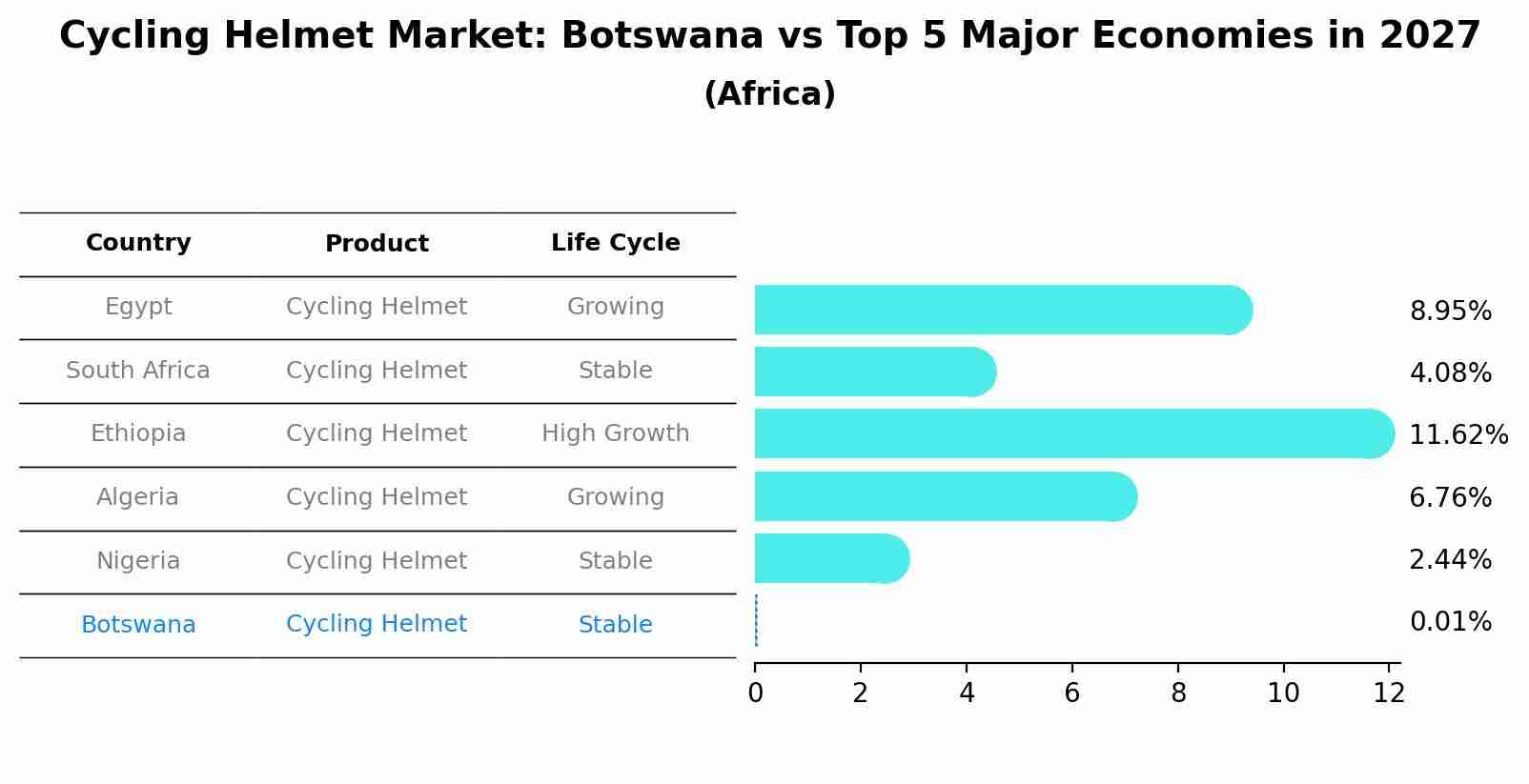 Cycling Helmet Market: Botswana vs Top 5 Major Economies in 2027 (Africa)