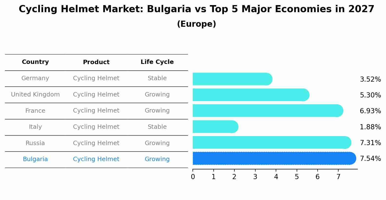 Cycling Helmet Market: Bulgaria vs Top 5 Major Economies in 2027 (Europe)