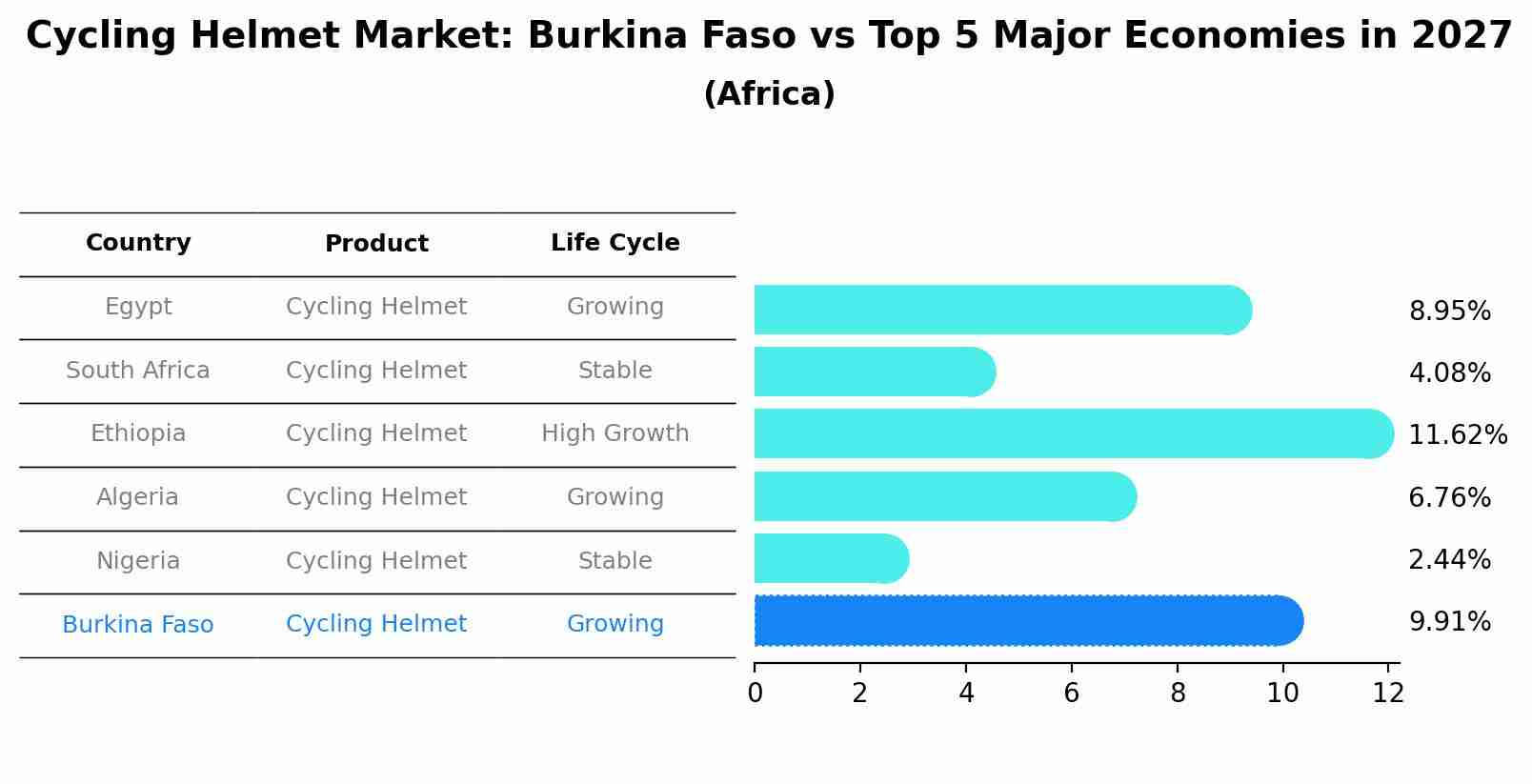 Cycling Helmet Market: Burkina Faso vs Top 5 Major Economies in 2027 (Africa)