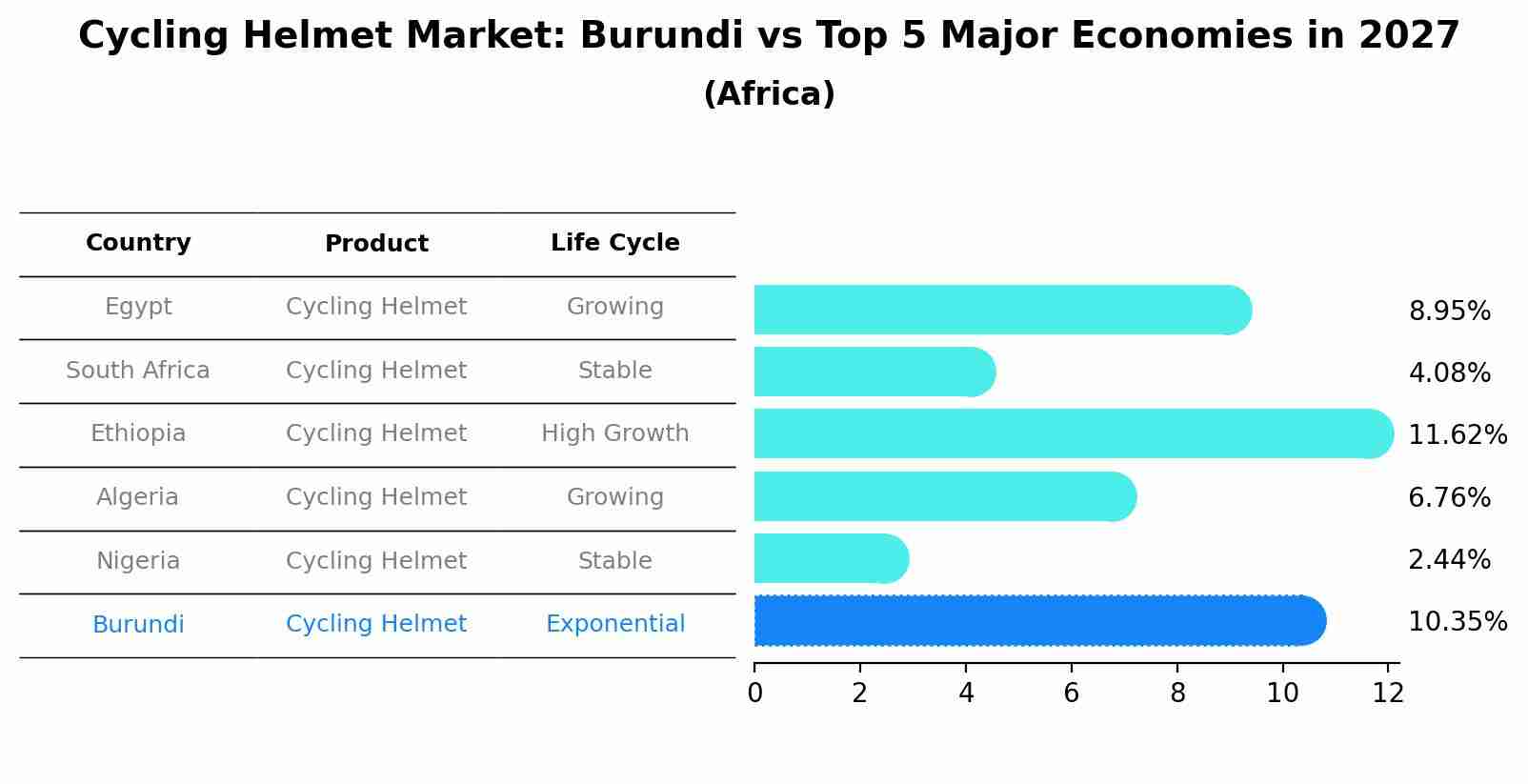 Cycling Helmet Market: Burundi vs Top 5 Major Economies in 2027 (Africa)