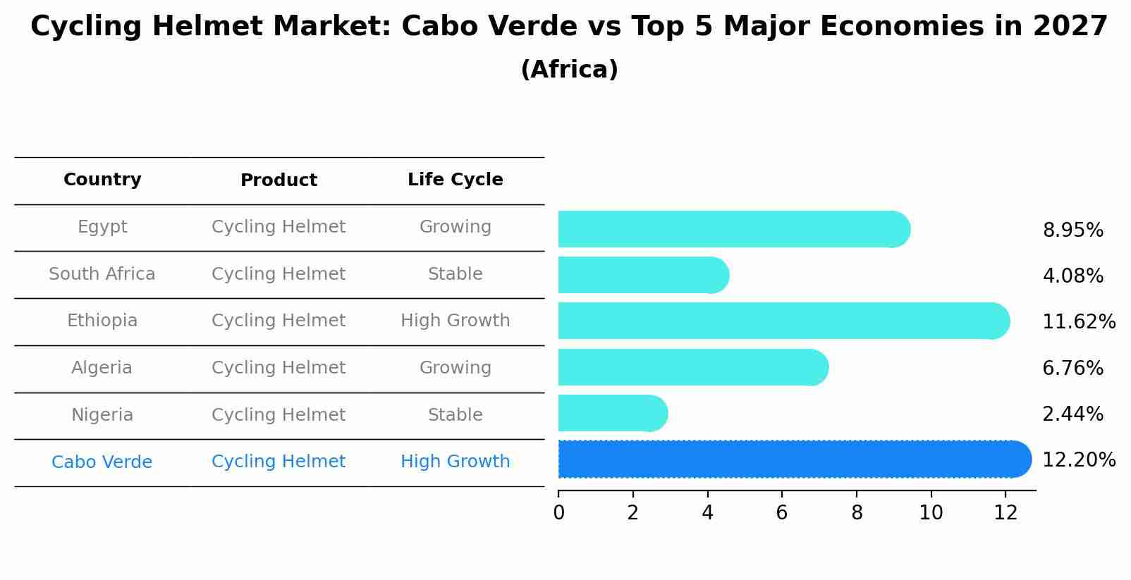 Cycling Helmet Market: Cabo Verde vs Top 5 Major Economies in 2027 (Africa)