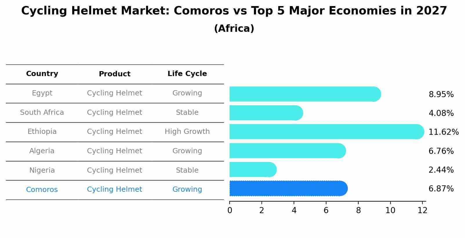 Cycling Helmet Market: Comoros vs Top 5 Major Economies in 2027 (Africa)