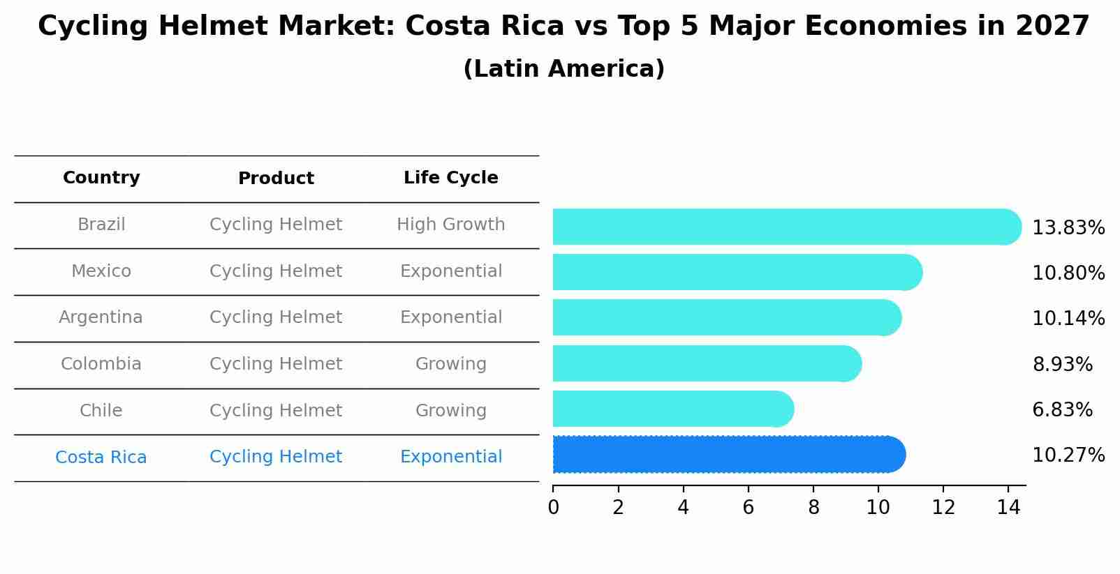 Cycling Helmet Market: Costa Rica vs Top 5 Major Economies in 2027 (Latin America)