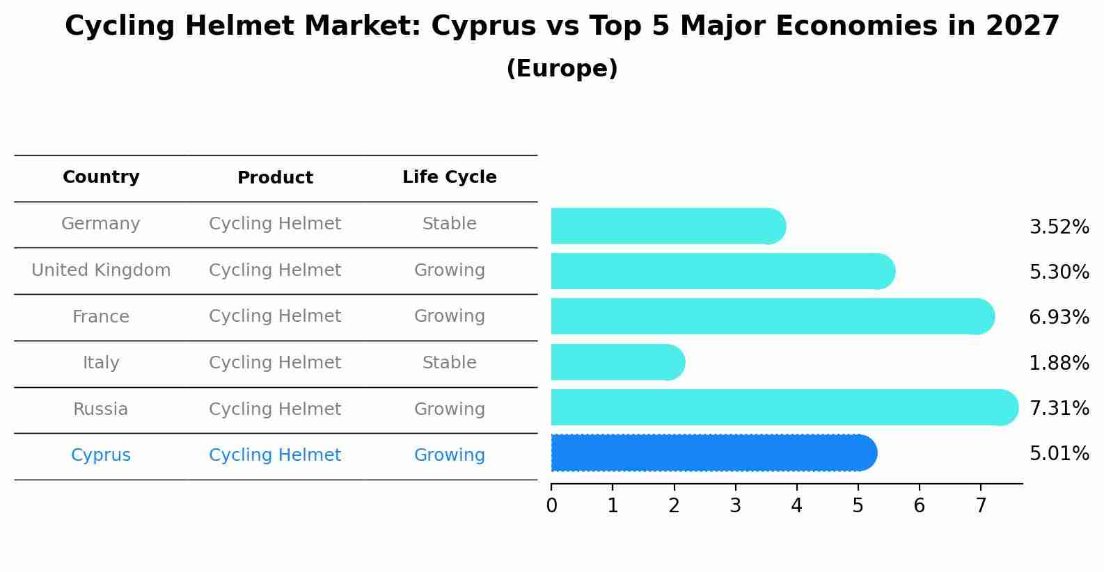 Cycling Helmet Market: Cyprus vs Top 5 Major Economies in 2027 (Europe)