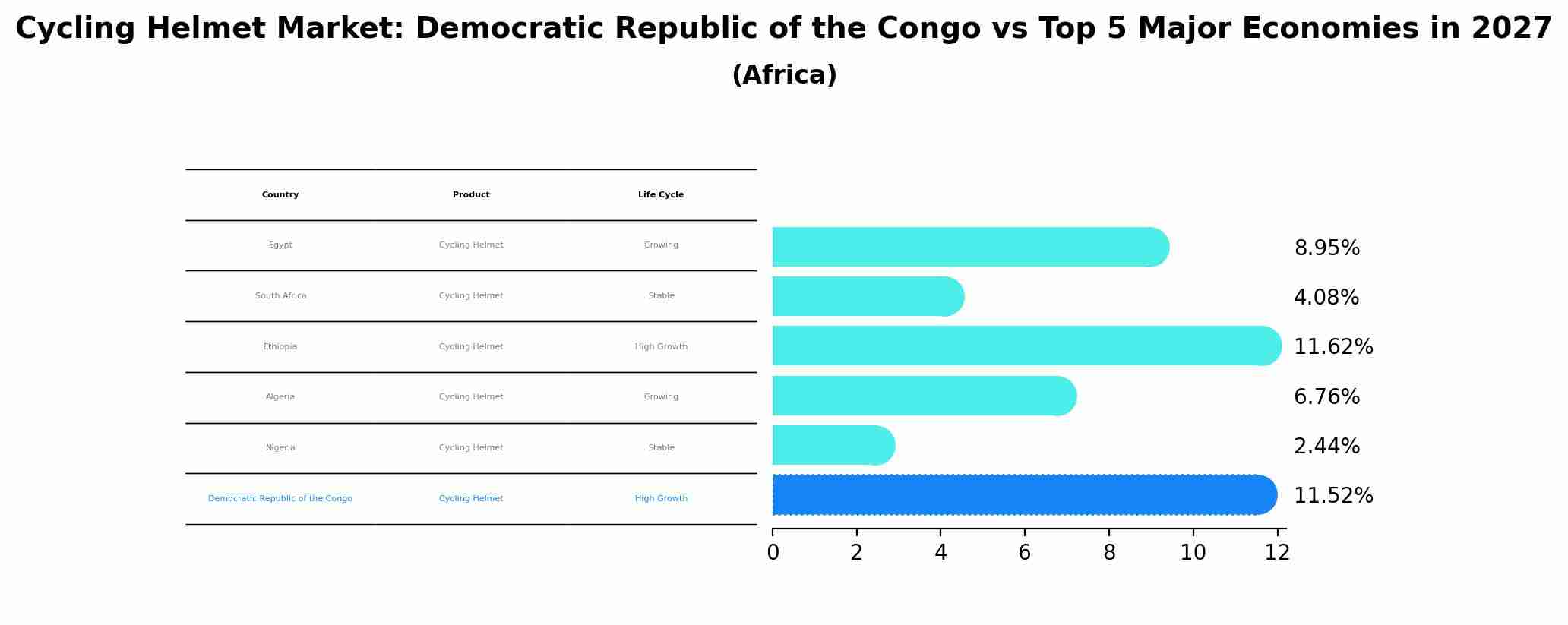 Cycling Helmet Market: Democratic Republic of the Congo vs Top 5 Major Economies in 2027 (Africa)