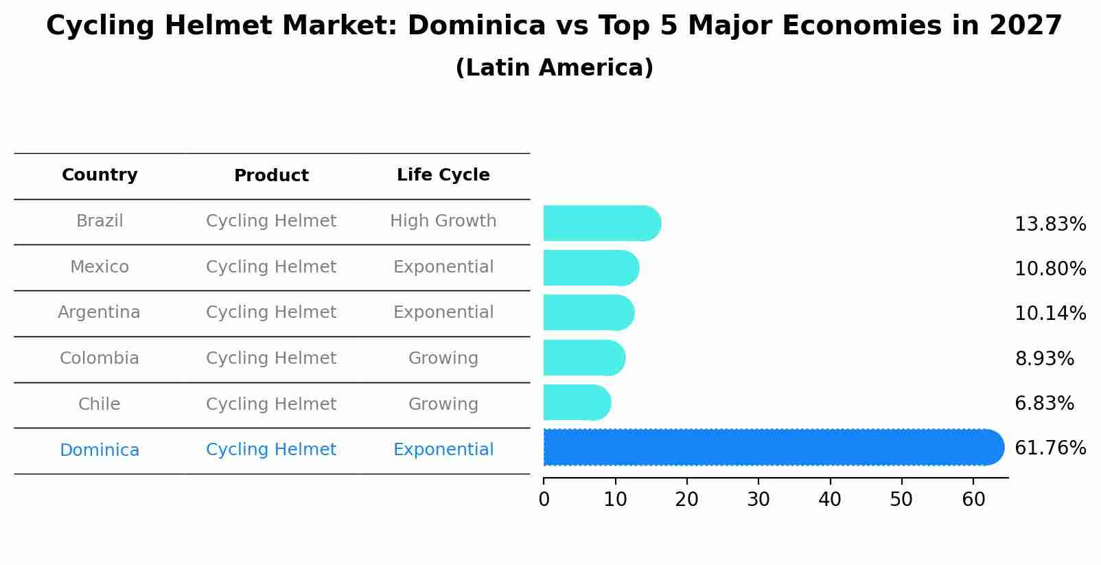 Cycling Helmet Market: Dominica vs Top 5 Major Economies in 2027 (Latin America)