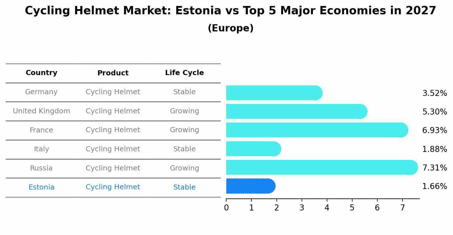 Cycling Helmet Market: Estonia vs Top 5 Major Economies in 2027 (Europe)