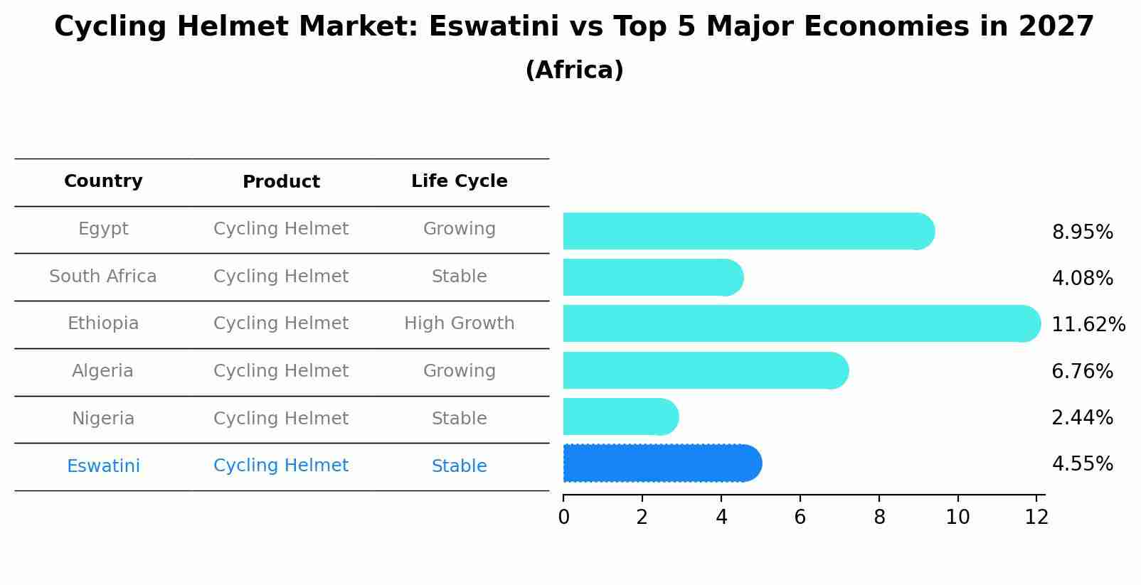 Cycling Helmet Market: Eswatini vs Top 5 Major Economies in 2027 (Africa)