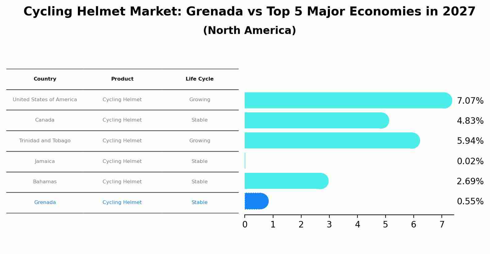 Cycling Helmet Market: Grenada vs Top 5 Major Economies in 2027 (North America)
