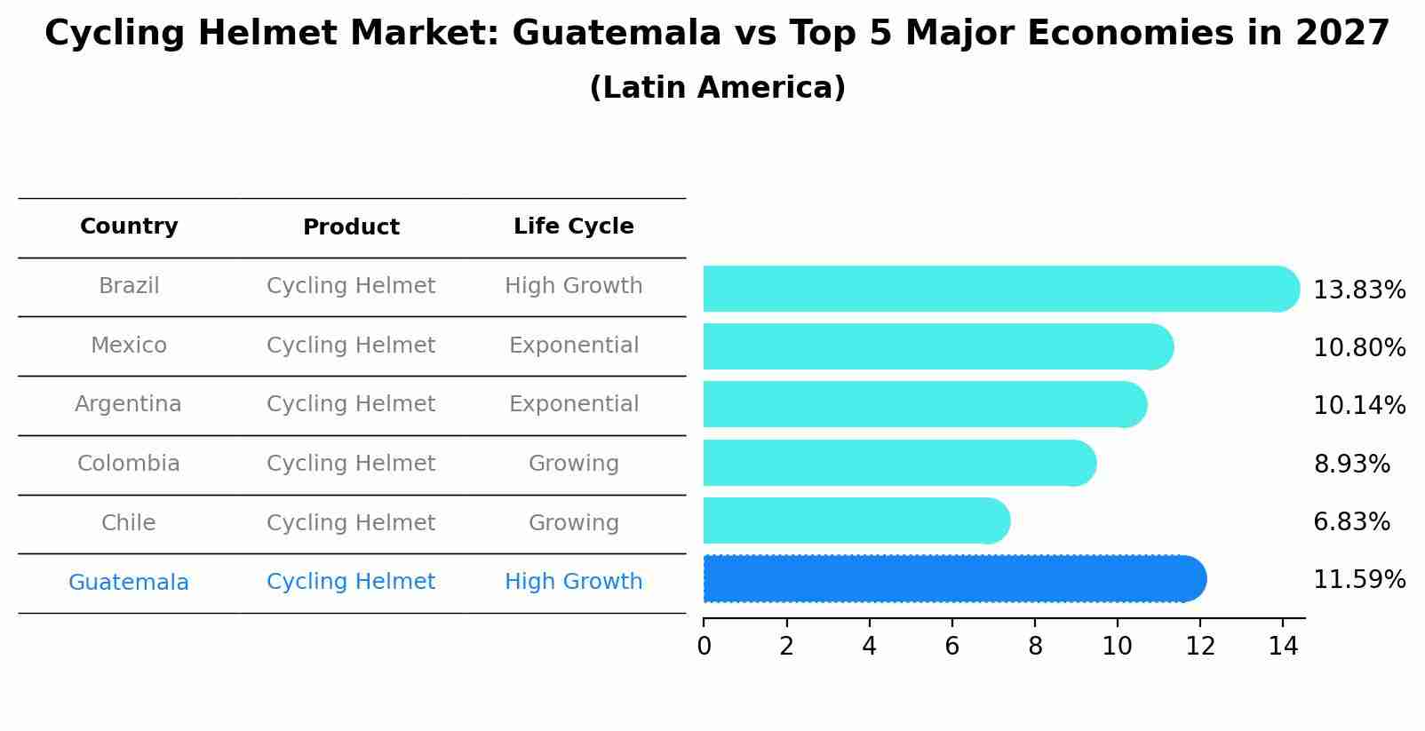 Cycling Helmet Market: Guatemala vs Top 5 Major Economies in 2027 (Latin America)