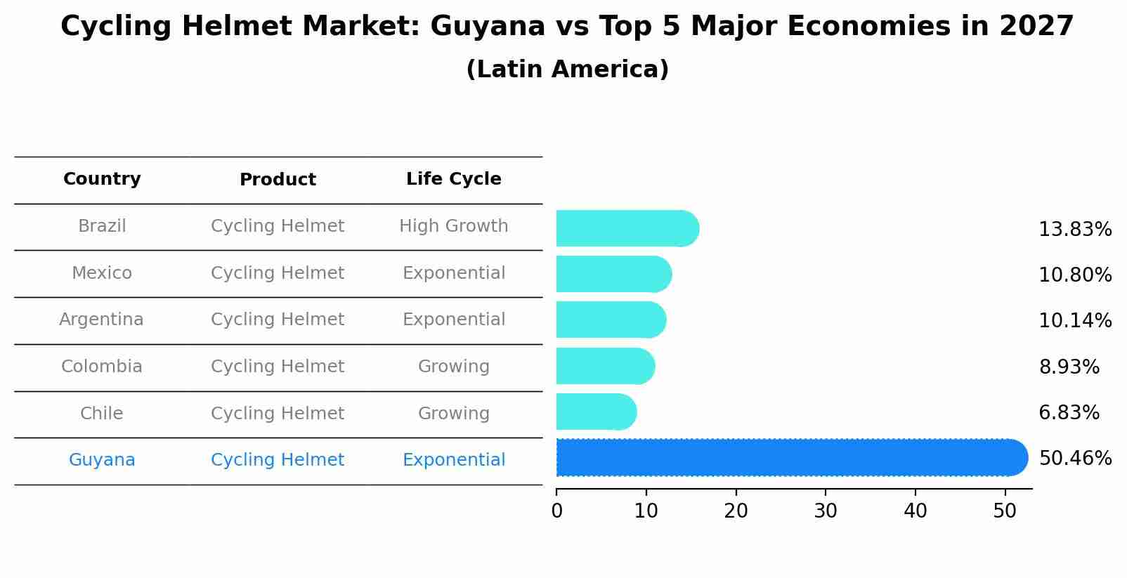 Cycling Helmet Market: Guyana vs Top 5 Major Economies in 2027 (Latin America)