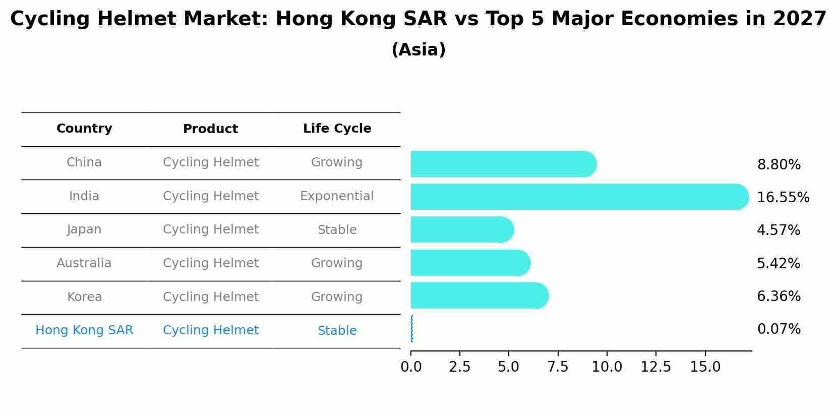Cycling Helmet Market: Hong Kong SAR vs Top 5 Major Economies in 2027 (Asia)
