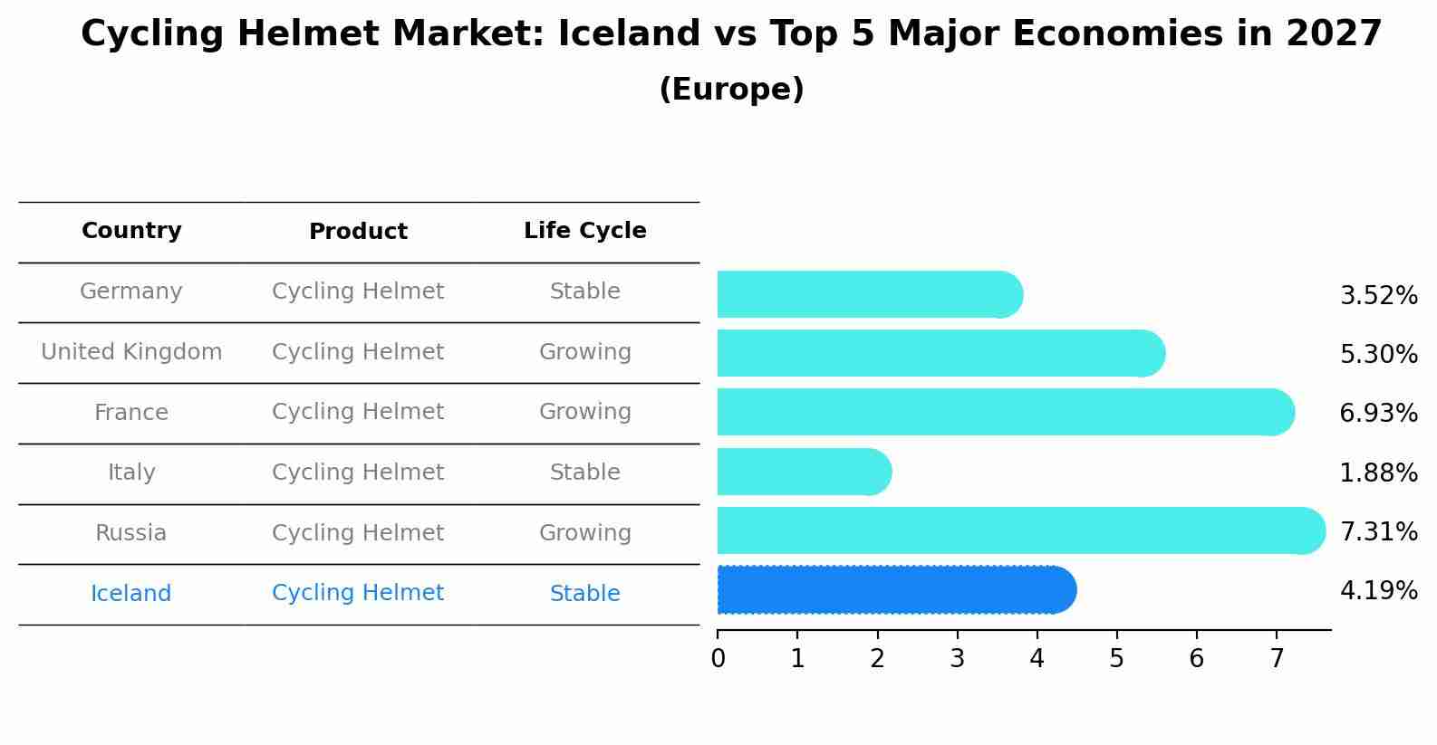 Cycling Helmet Market: Iceland vs Top 5 Major Economies in 2027 (Europe)