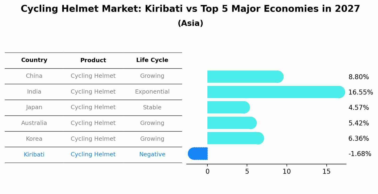 Cycling Helmet Market: Kiribati vs Top 5 Major Economies in 2027 (Asia)
