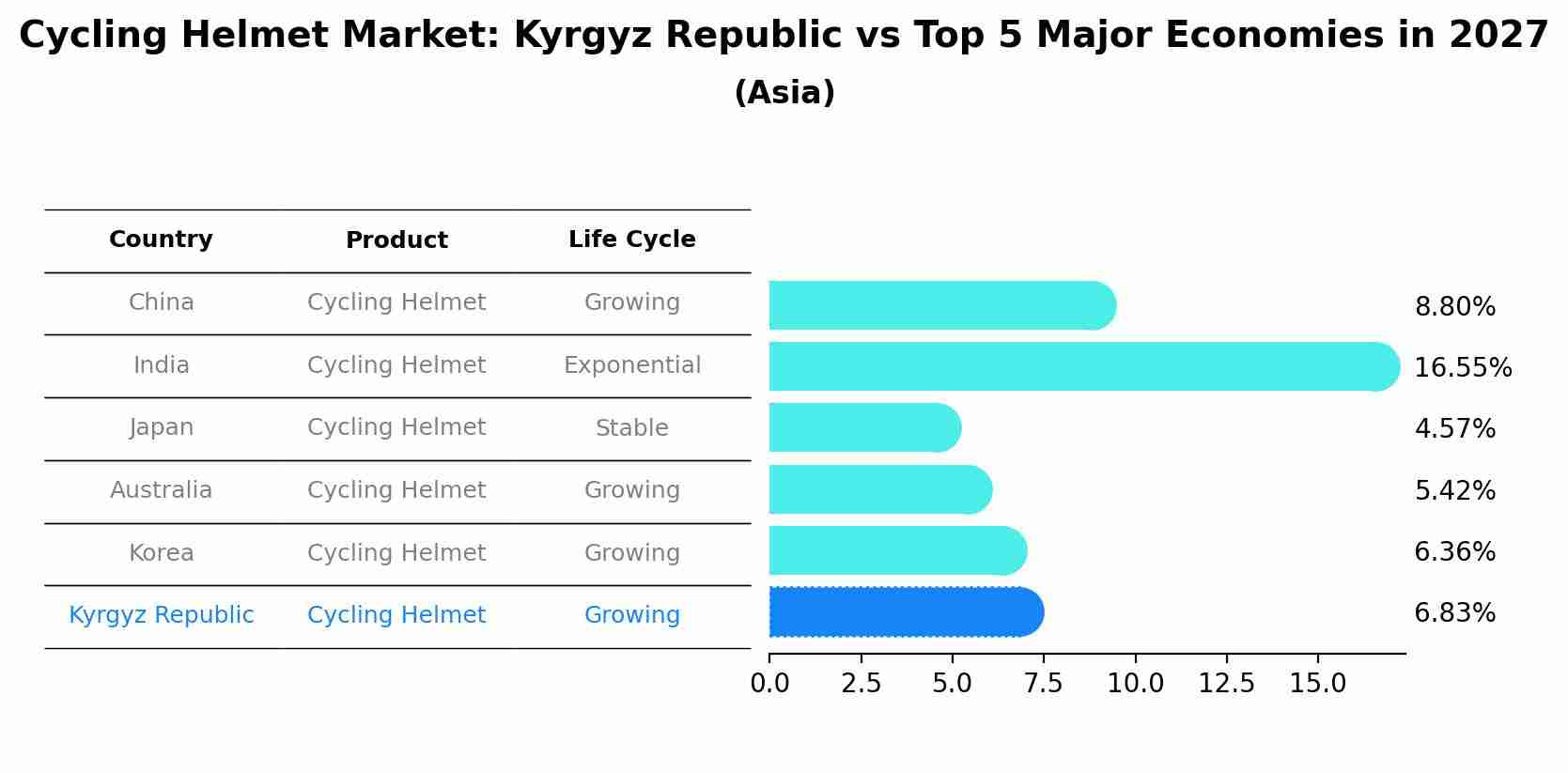 Cycling Helmet Market: Kyrgyz Republic vs Top 5 Major Economies in 2027 (Asia)