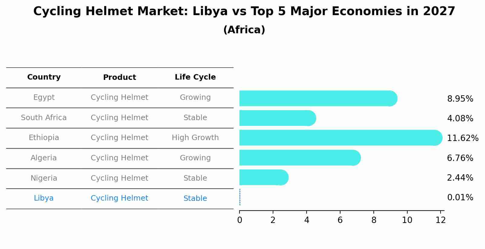 Cycling Helmet Market: Libya vs Top 5 Major Economies in 2027 (Africa)