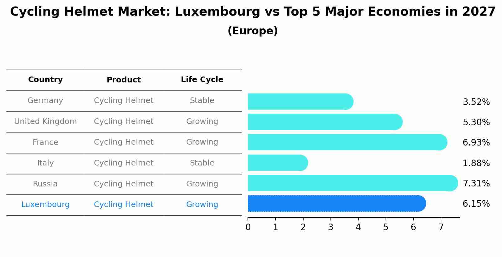 Cycling Helmet Market: Luxembourg vs Top 5 Major Economies in 2027 (Europe)
