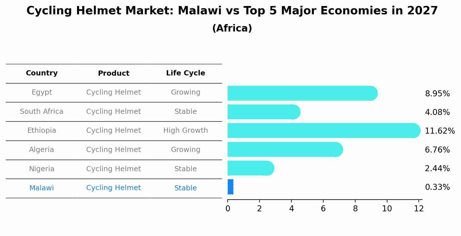 Cycling Helmet Market: Malawi vs Top 5 Major Economies in 2027 (Africa)