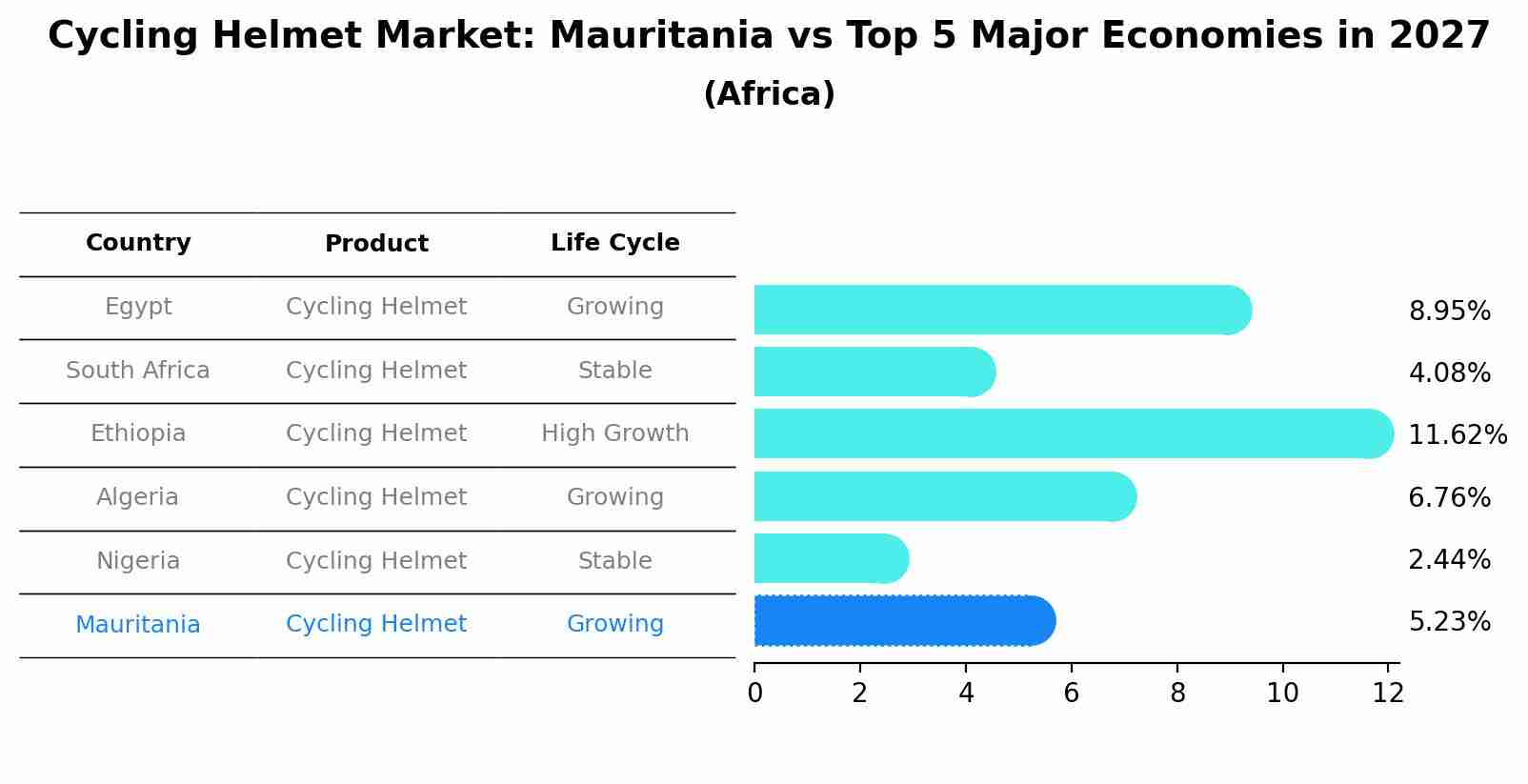 Cycling Helmet Market: Mauritania vs Top 5 Major Economies in 2027 (Africa)