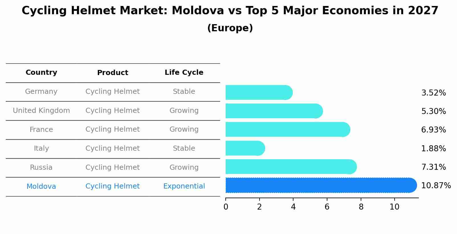 Cycling Helmet Market: Moldova vs Top 5 Major Economies in 2027 (Europe)