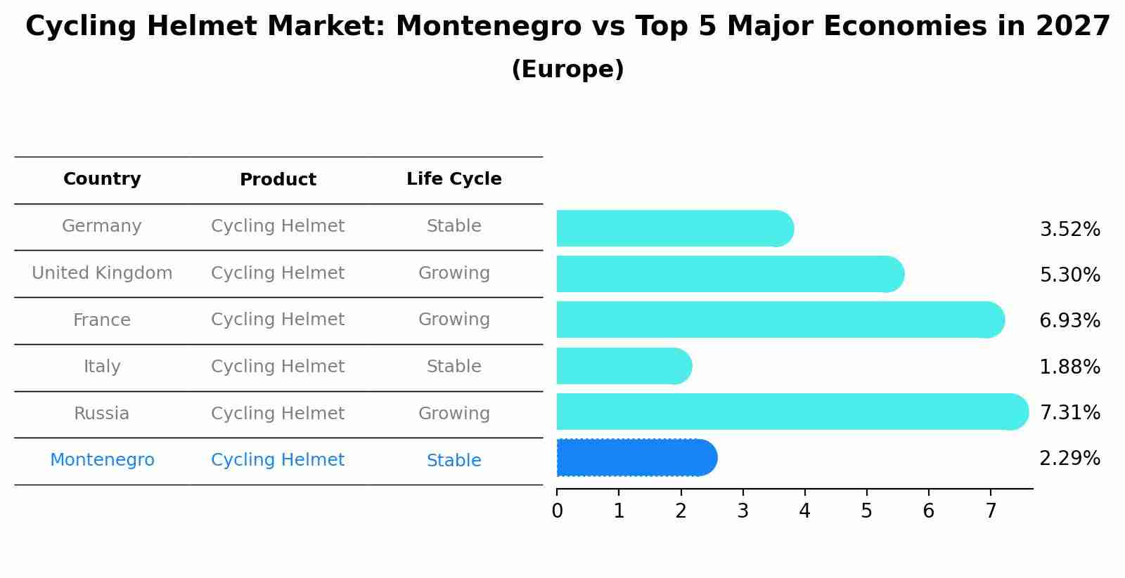 Cycling Helmet Market: Montenegro vs Top 5 Major Economies in 2027 (Europe)