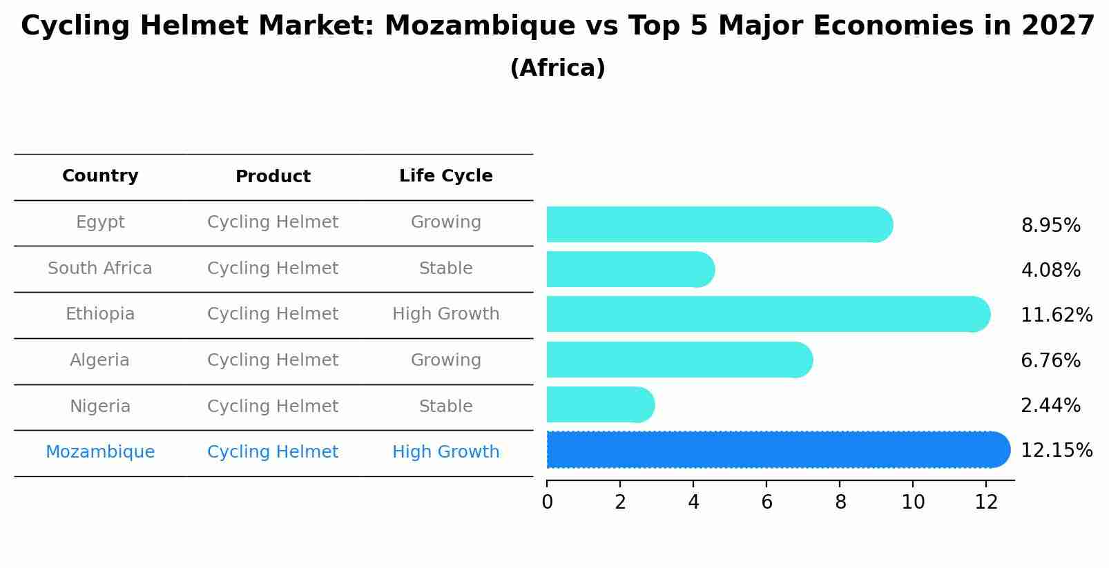 Cycling Helmet Market: Mozambique vs Top 5 Major Economies in 2027 (Africa)