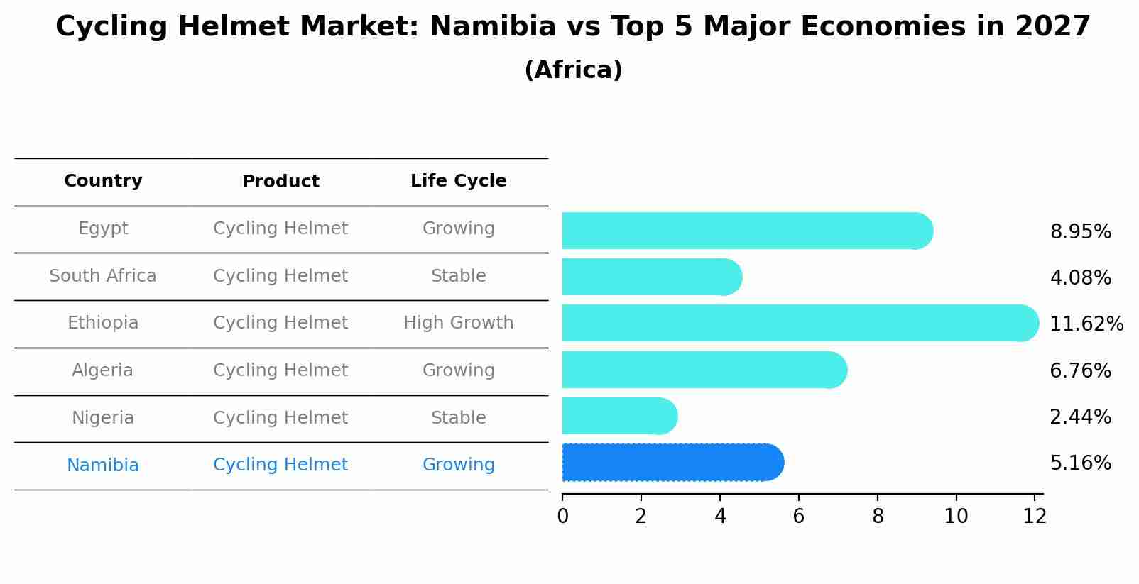 Cycling Helmet Market: Namibia vs Top 5 Major Economies in 2027 (Africa)