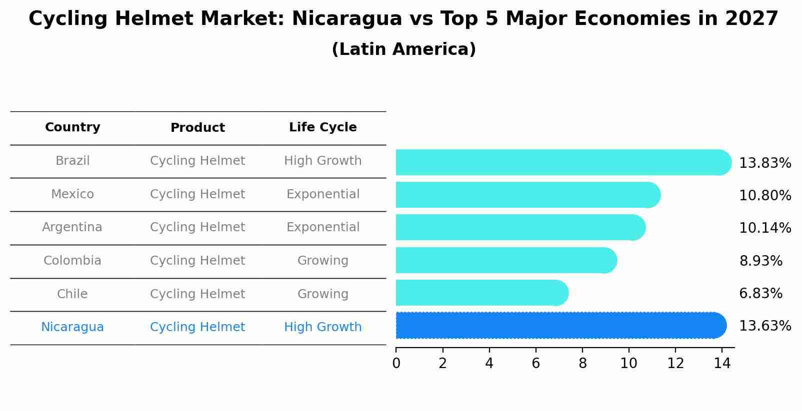 Cycling Helmet Market: Nicaragua vs Top 5 Major Economies in 2027 (Latin America)