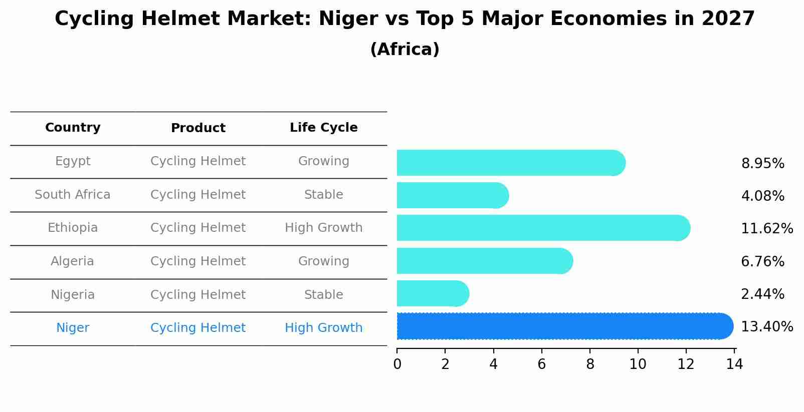 Cycling Helmet Market: Niger vs Top 5 Major Economies in 2027 (Africa)