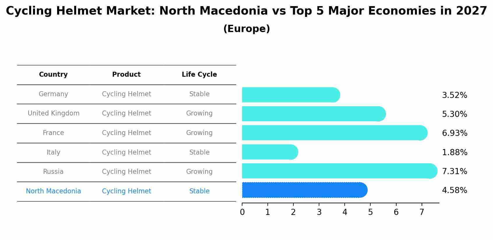 Cycling Helmet Market: North Macedonia vs Top 5 Major Economies in 2027 (Europe)