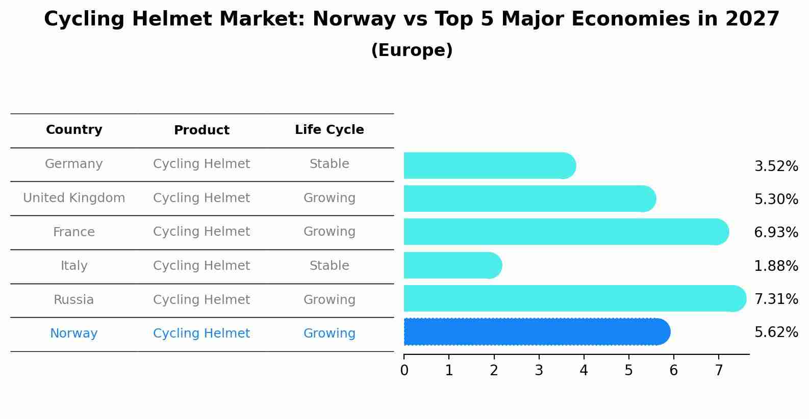 Cycling Helmet Market: Norway vs Top 5 Major Economies in 2027 (Europe)