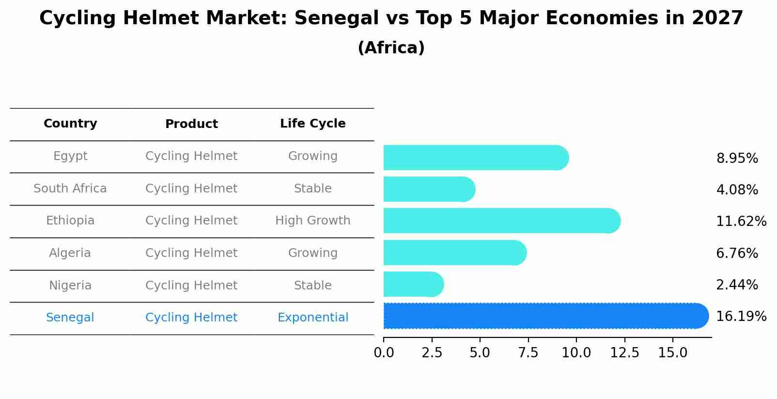 Cycling Helmet Market: Senegal vs Top 5 Major Economies in 2027 (Africa)