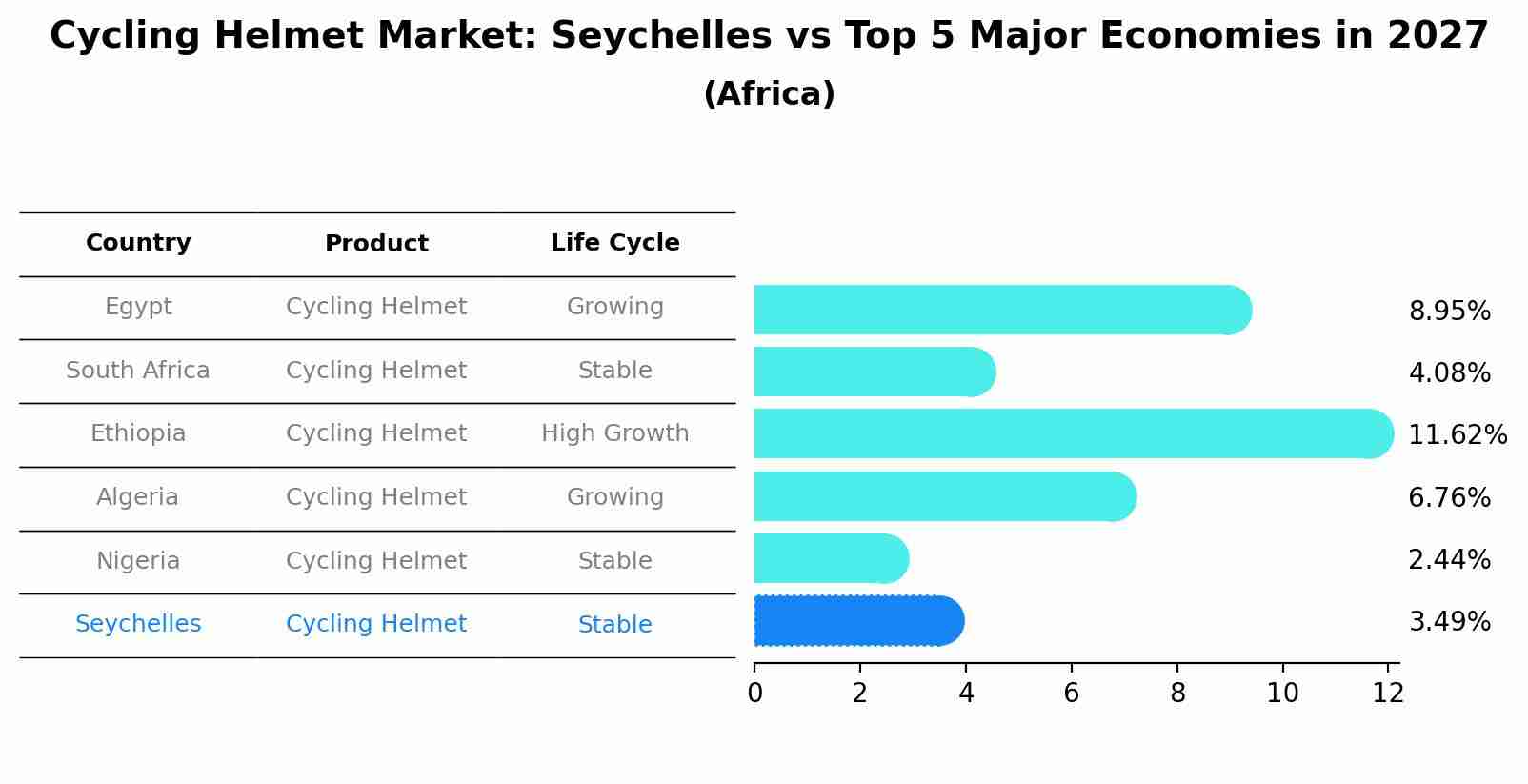 Cycling Helmet Market: Seychelles vs Top 5 Major Economies in 2027 (Africa)