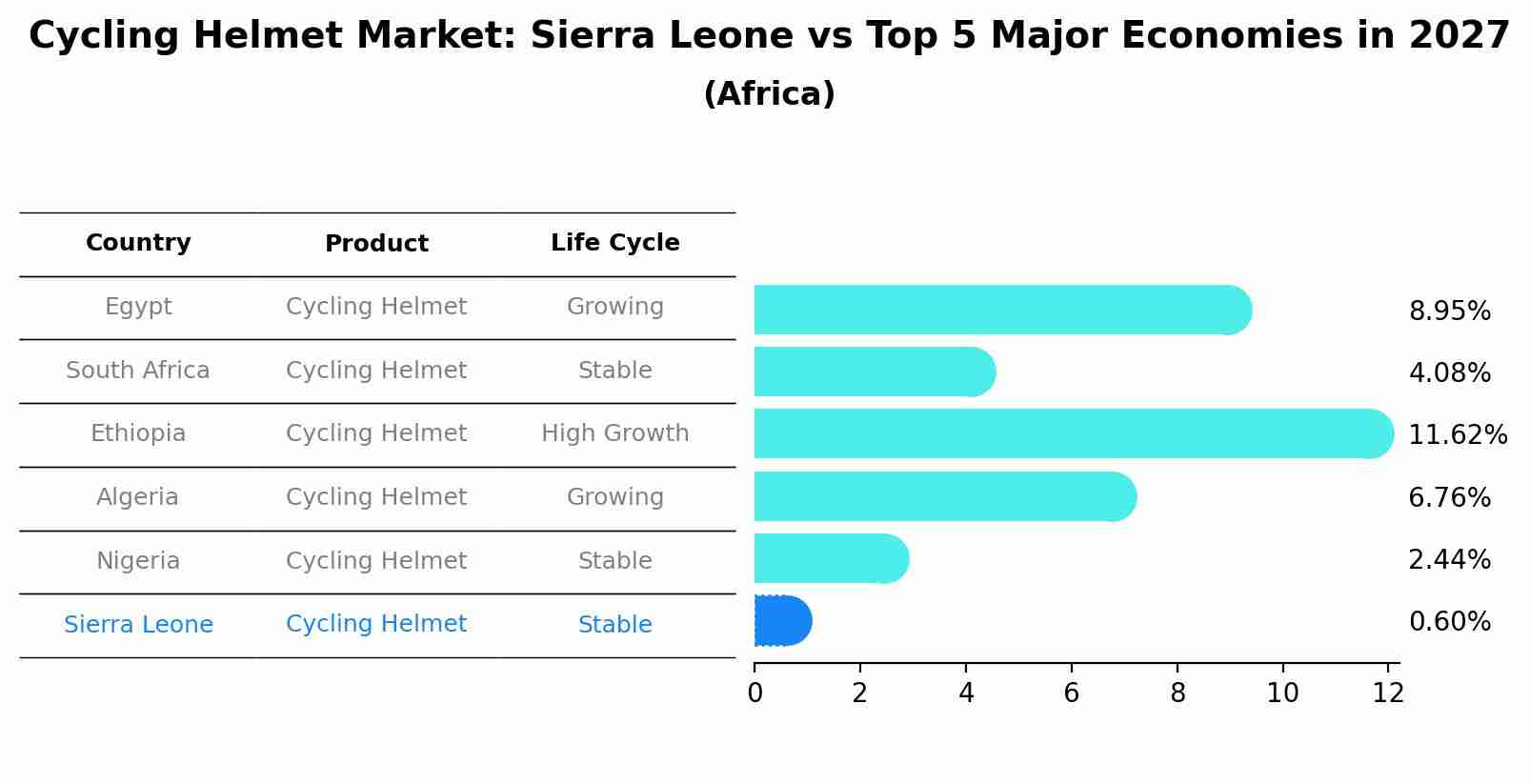 Cycling Helmet Market: Sierra Leone vs Top 5 Major Economies in 2027 (Africa)