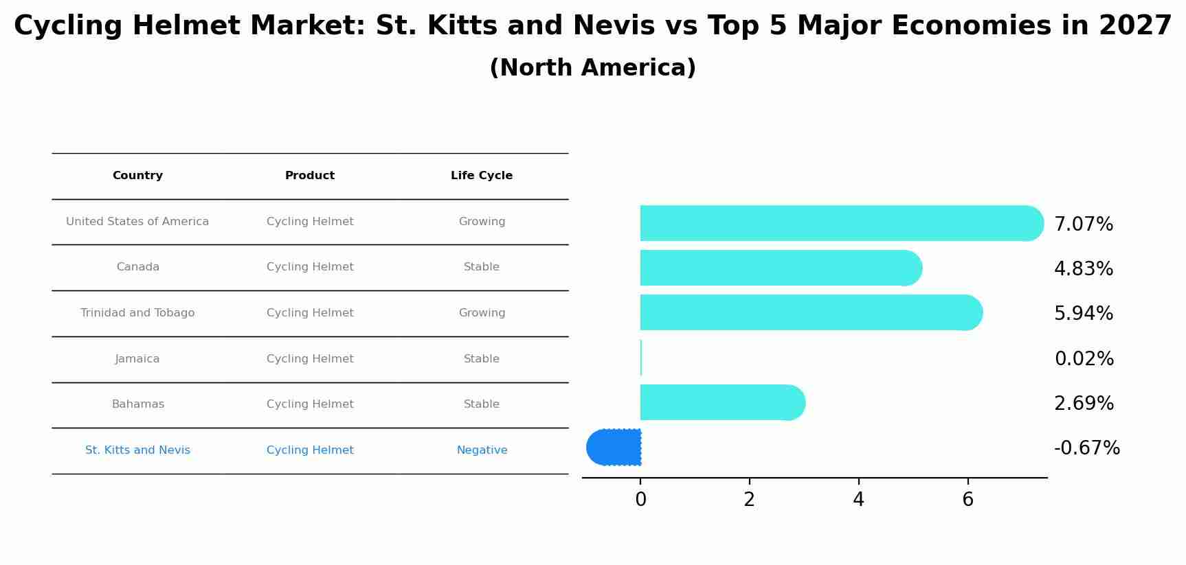 Cycling Helmet Market: St. Kitts and Nevis vs Top 5 Major Economies in 2027 (North America)