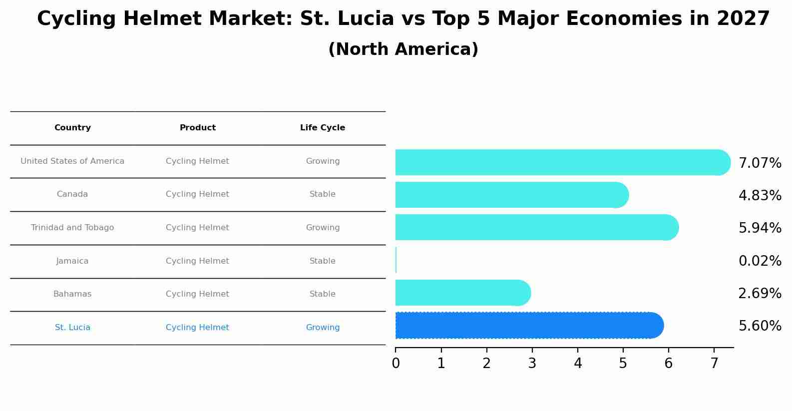 Cycling Helmet Market: St. Lucia vs Top 5 Major Economies in 2027 (North America)