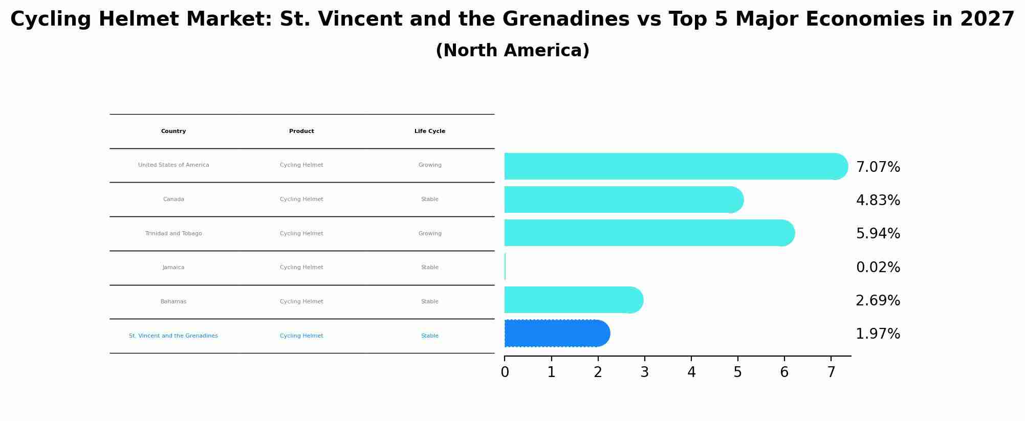 Cycling Helmet Market: St. Vincent and the Grenadines vs Top 5 Major Economies in 2027 (North America)